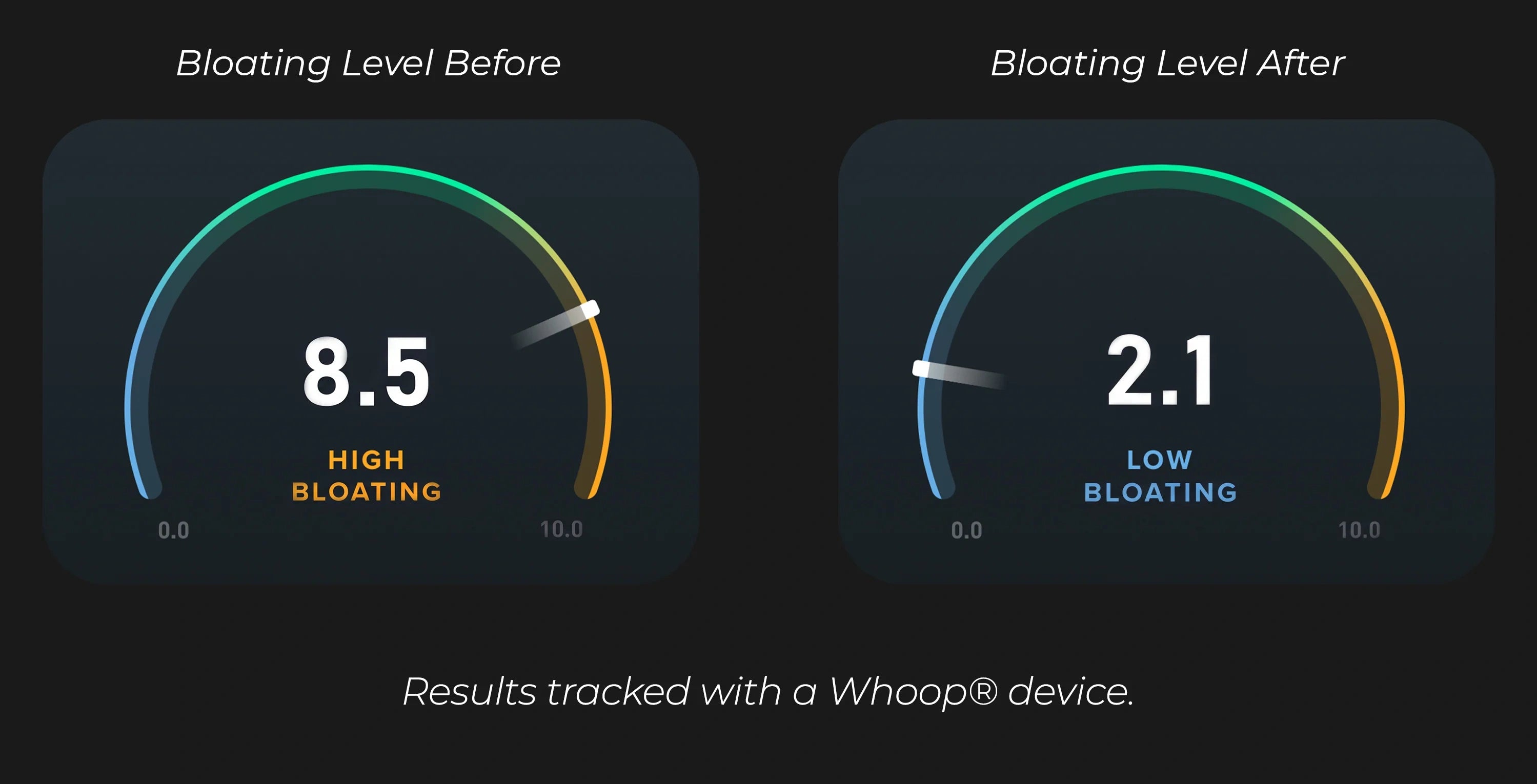 Comparison of bloating levels before and after using omlezo ring, showing a significant reduction from 8.5 to 2.1.