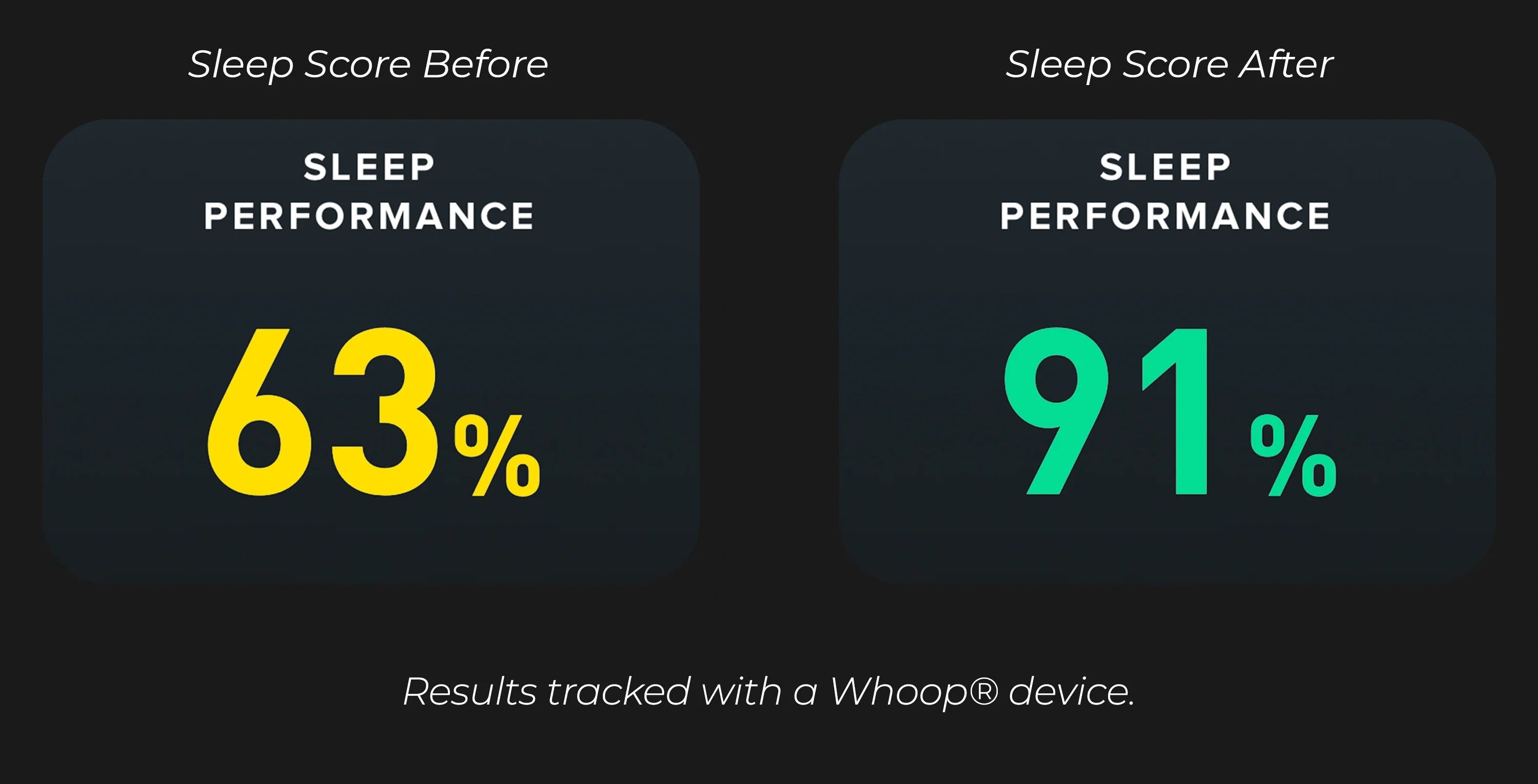 Comparison of sleep scores before and after using omelzo ring, showing a significant improvement from 63% to 91%.