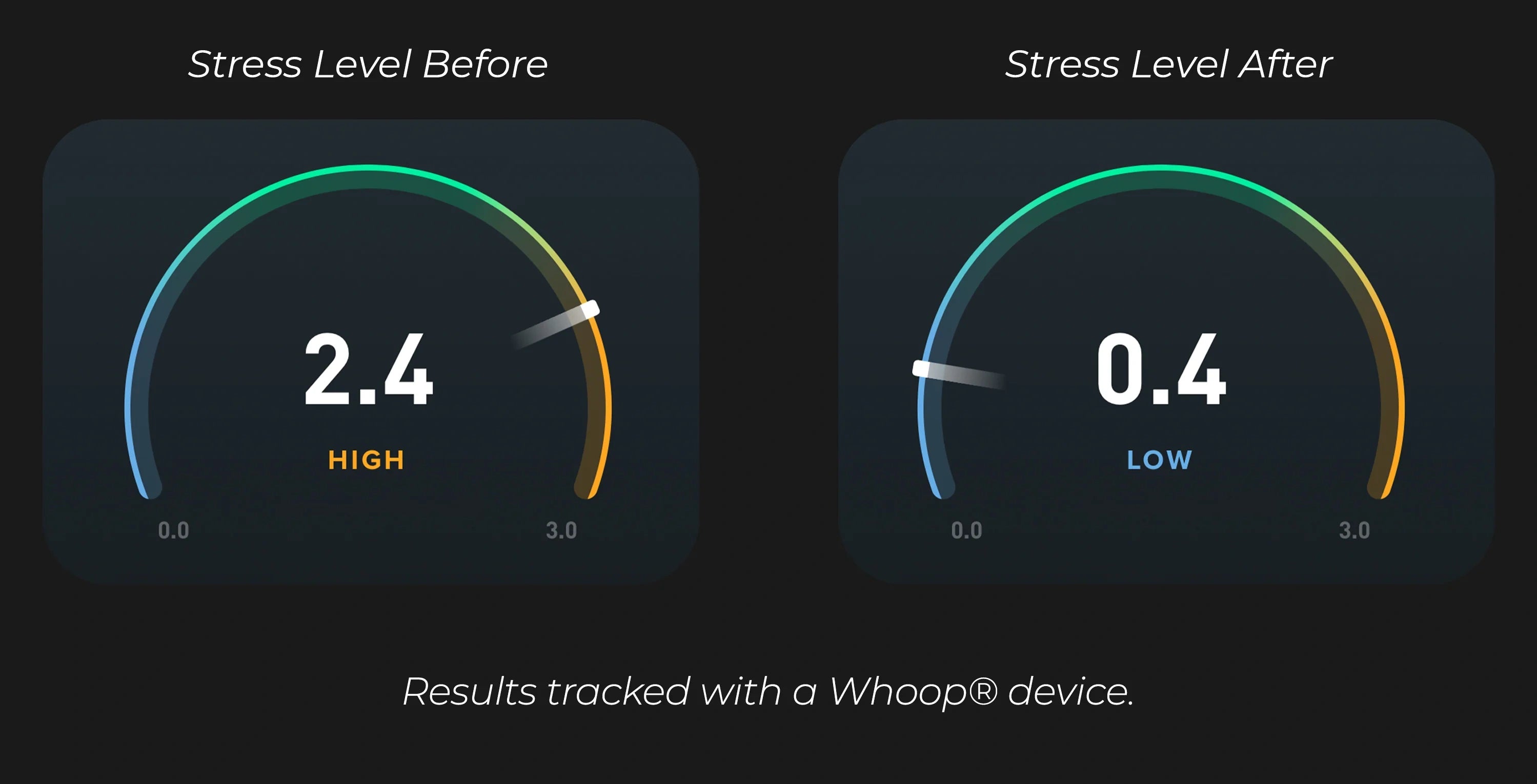 Comparison of stress levels before and after using omlezo ring, showing a significant reduction from 2.4 to 0.4.